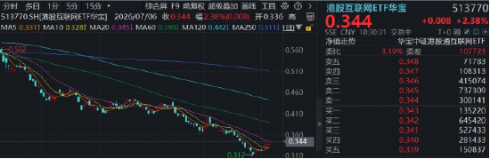 大厂AI逻辑持续修复，腾讯WorkBuddy爆了，快手可灵独立商业化开启	，低位港股互联网ETF华宝再涨2%冲击3连阳