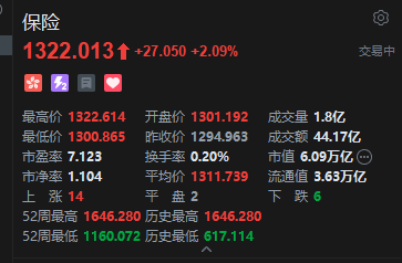港股保险股午后拉升，阳光保险涨超5%	，机构看好板块估值修复空间