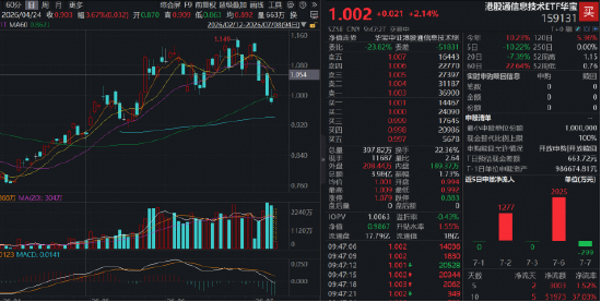 港股硬科技深蹲反弹？规模最大港股通信息技术ETF华宝（159131）冲高逾2%，联想集团涨超5%