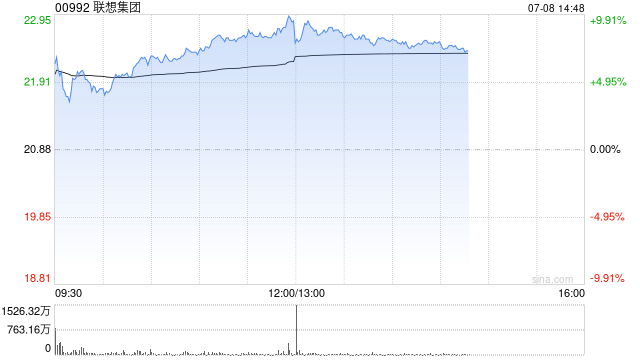 联想集团午后涨超8% AI服务器潜在订单达210亿美元