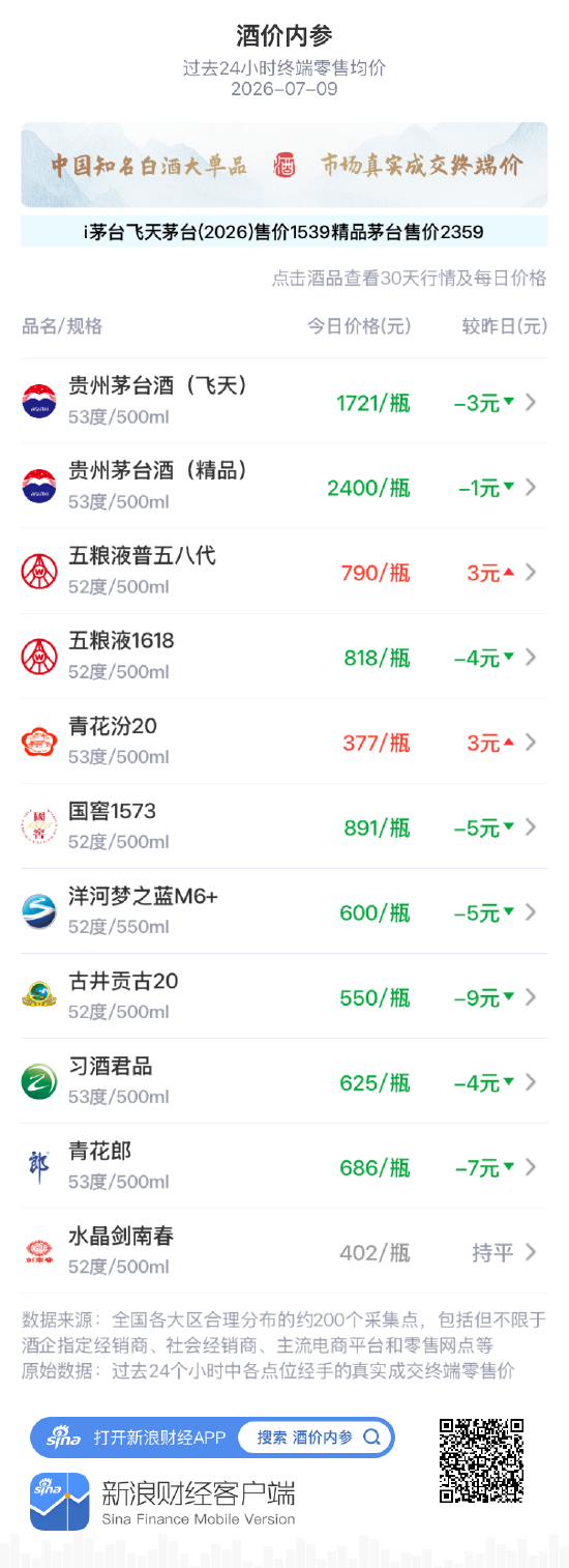 酒价内参7月9日价格发布：古井贡古20跌幅居前，下跌9元/瓶