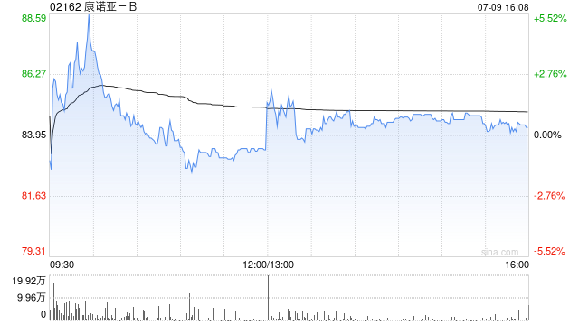 国泰海通证券：康诺亚-B首予买入评级 目标价138.91港元