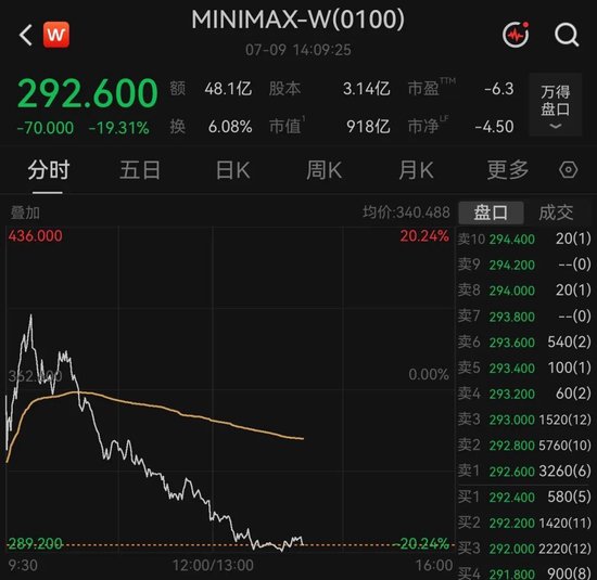 AI大模型龙头公司解禁日宽幅震荡，一度跌超20%