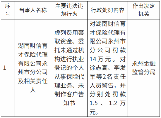 湖南财信育才保险代理永州市分公司被罚14万元:虚列费用套取资金等