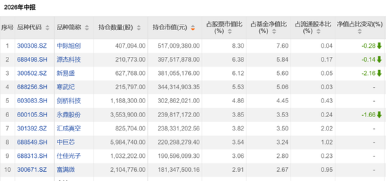 这些翻倍基，最新持仓出炉！