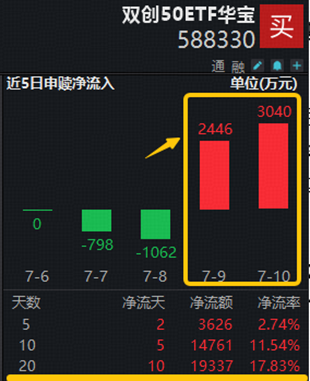 沐曦股份创新高！EDA概念股华大九天涨逾6%，硬科技宽基——双创50ETF华宝（588330）近2日连续吸金5486万元